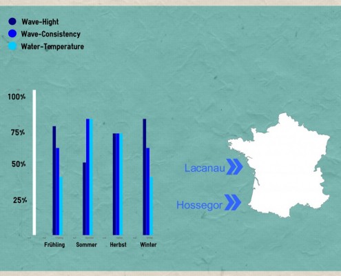 frankreich surfen Wellenreiten lernen europa